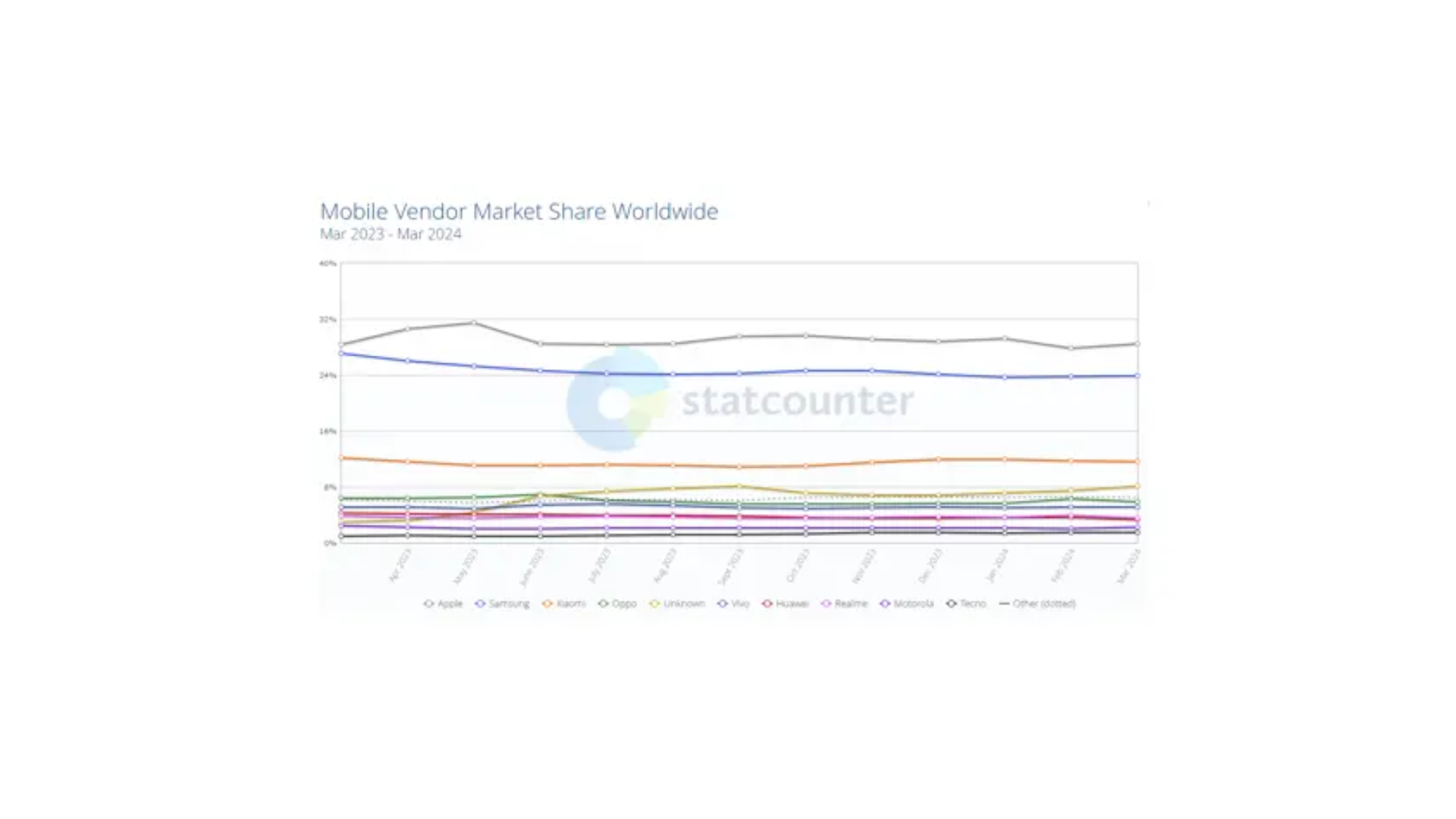 Mobile Vendor Share Worldwide graph