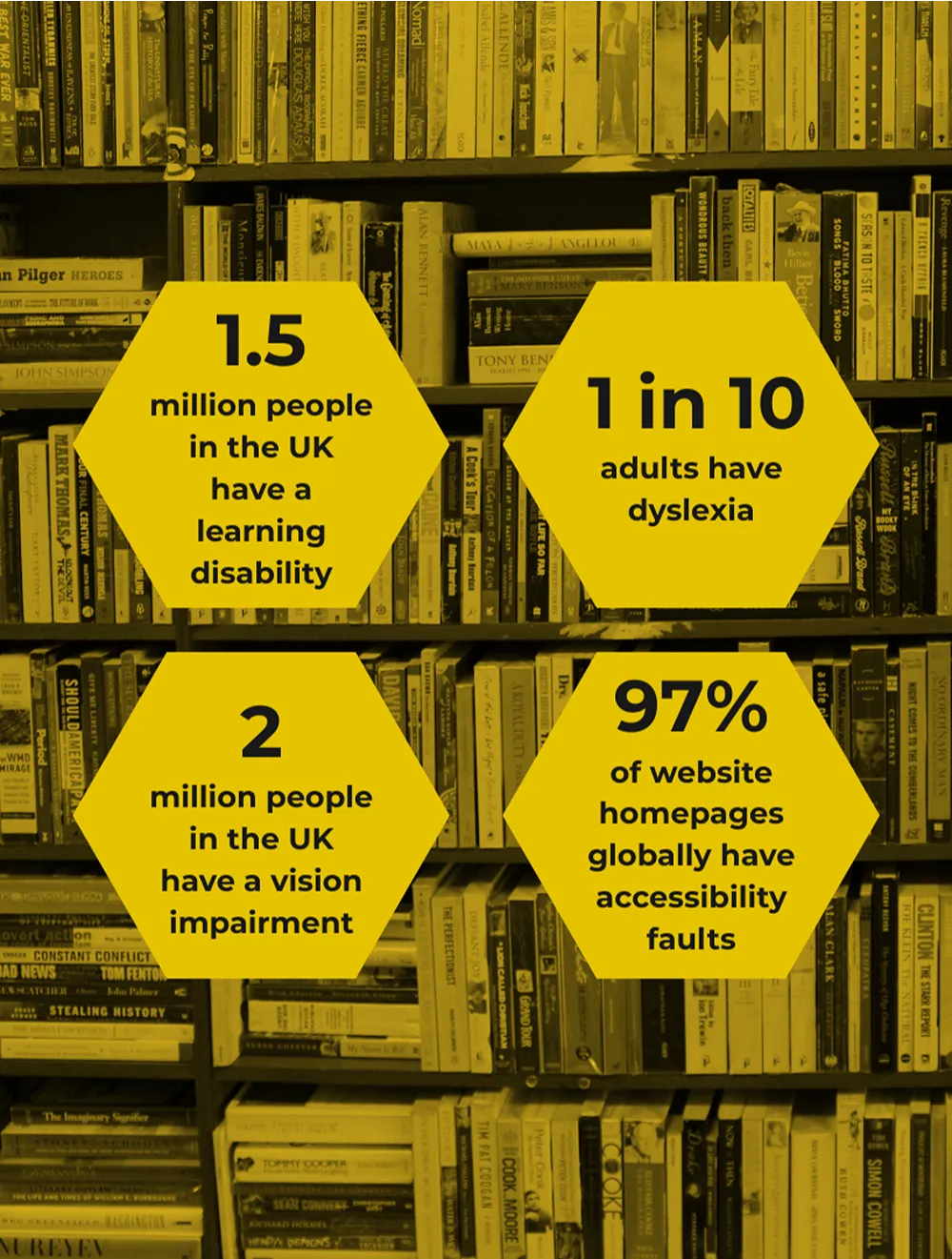 A black and yellow graphic of a bookcase full of books, with four yellow hexagons superimposed over it. Black text in each of the hexagons reads "1.5 million people in the UK have a learning disability", "1 in 10 adults have dyslexia", "2 million people in the UK have a vision impairment" and "97% of website homepages have accessibility faults".